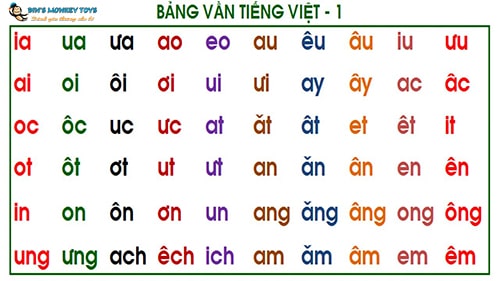 Bảng chữ cái ghép vần Tiếng Việt dễ hiểu từ A – Z
