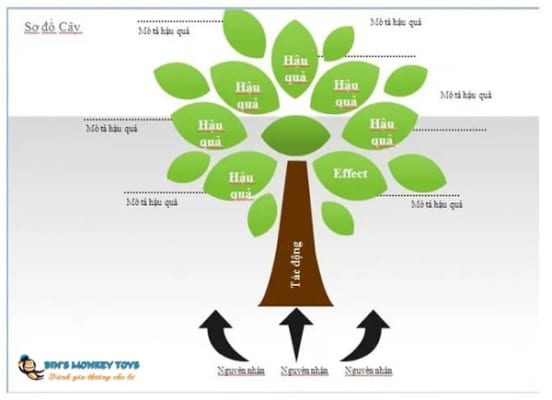 Sơ đồ tư duy hình cây xanh 5